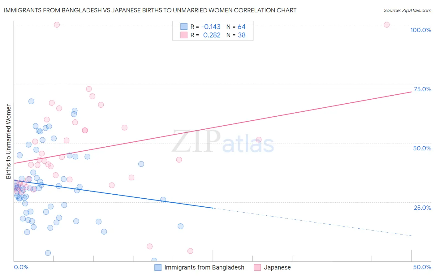 Immigrants from Bangladesh vs Japanese Births to Unmarried Women