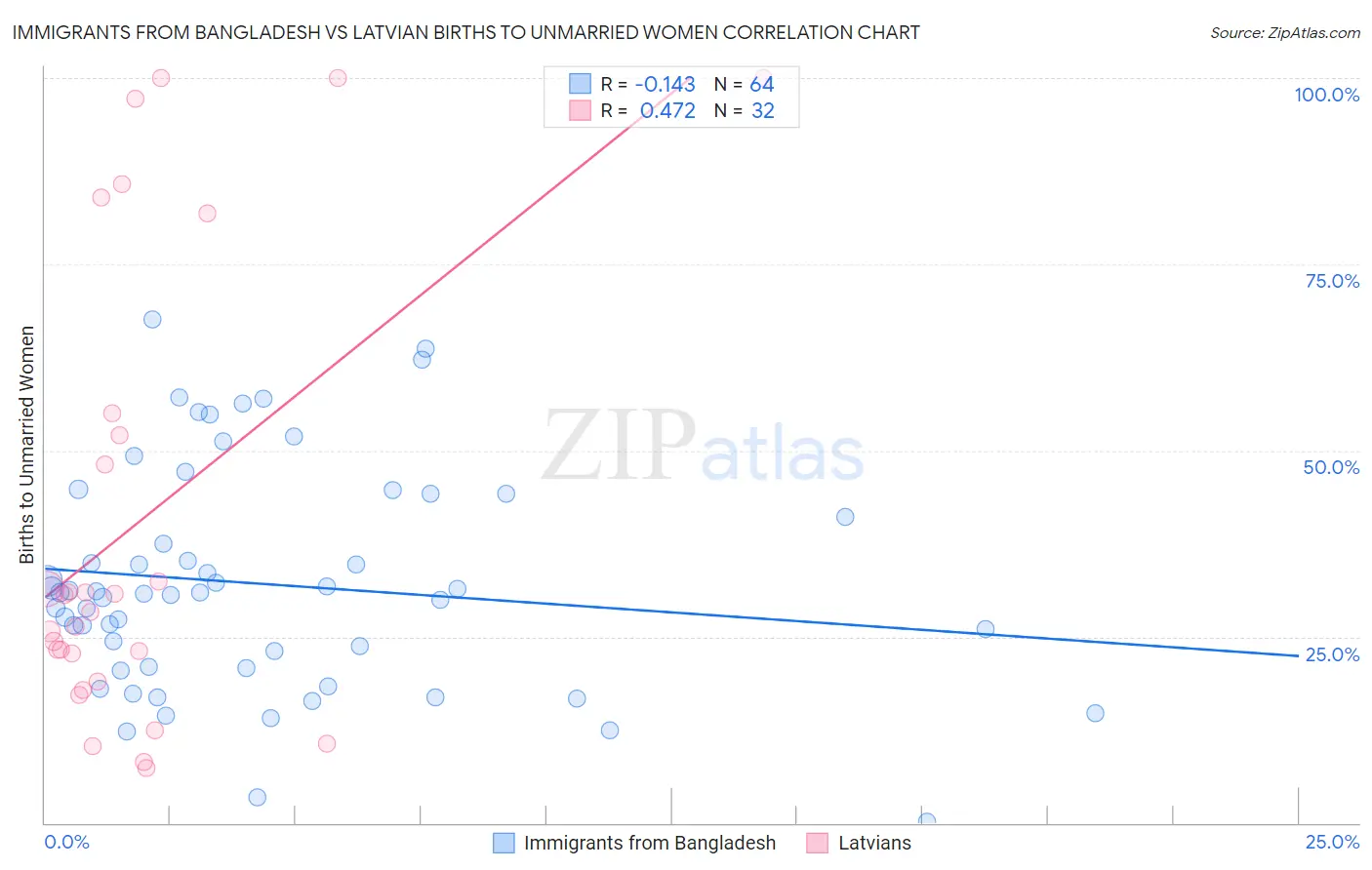 Immigrants from Bangladesh vs Latvian Births to Unmarried Women