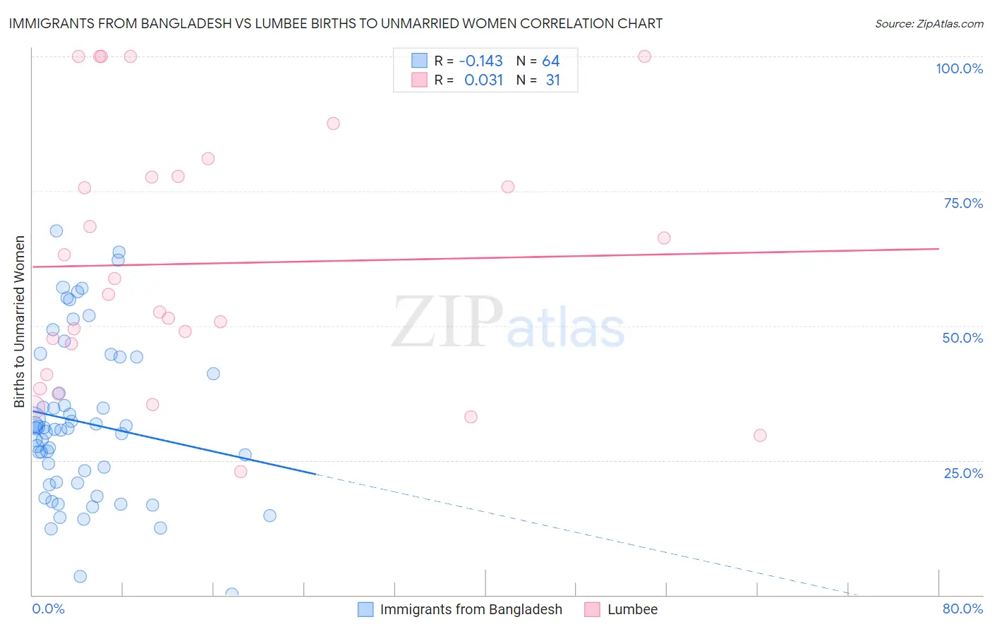 Immigrants from Bangladesh vs Lumbee Births to Unmarried Women