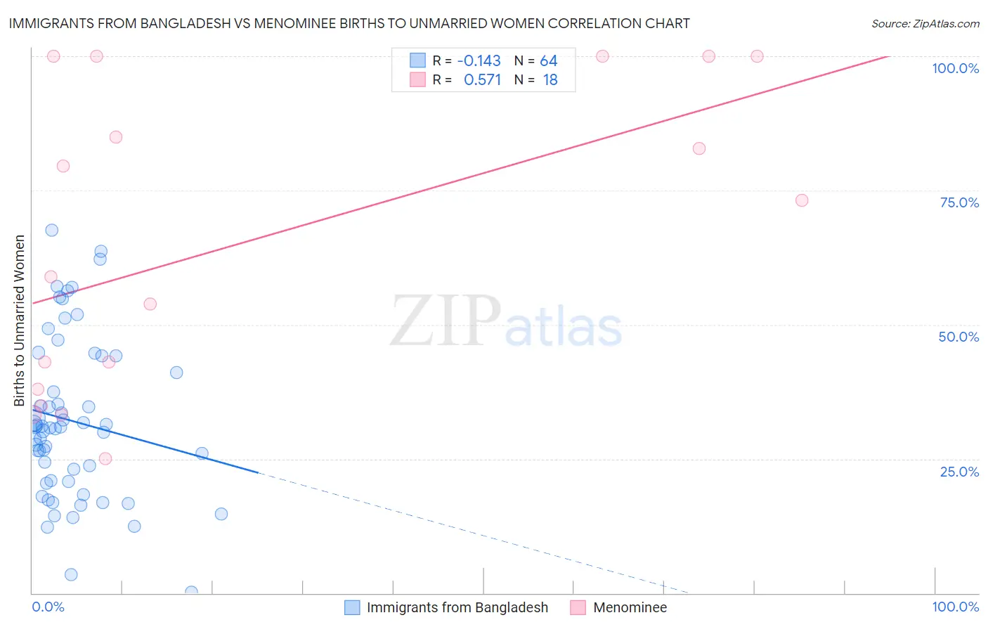 Immigrants from Bangladesh vs Menominee Births to Unmarried Women