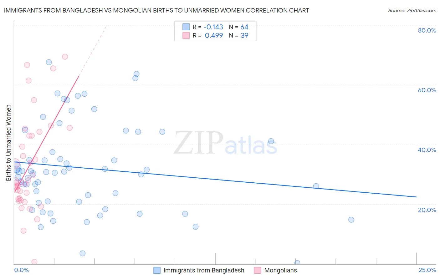 Immigrants from Bangladesh vs Mongolian Births to Unmarried Women