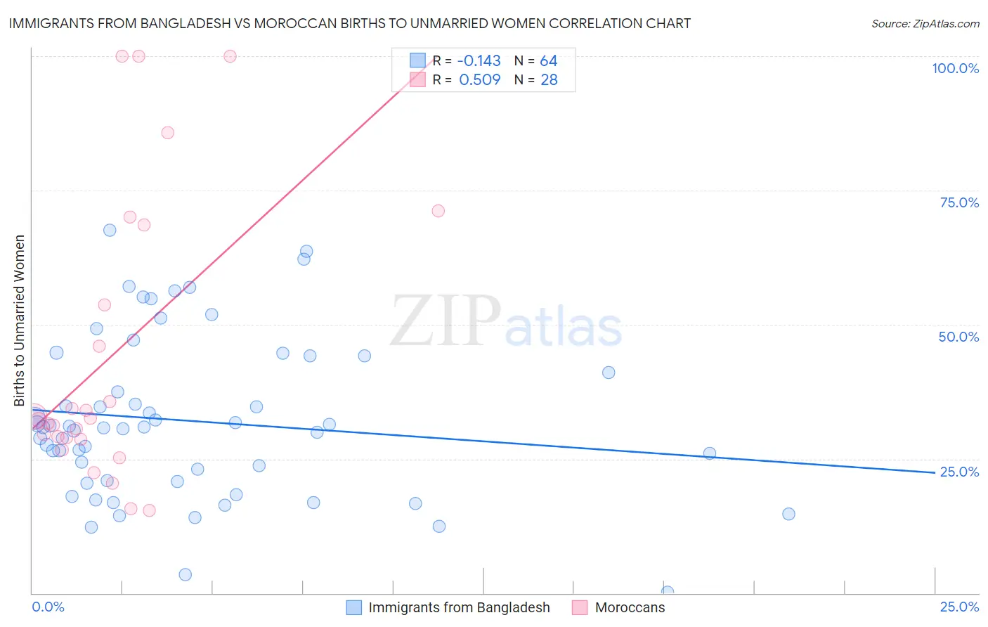 Immigrants from Bangladesh vs Moroccan Births to Unmarried Women