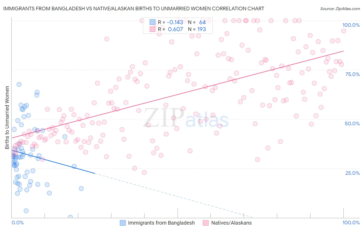 Immigrants from Bangladesh vs Native/Alaskan Births to Unmarried Women