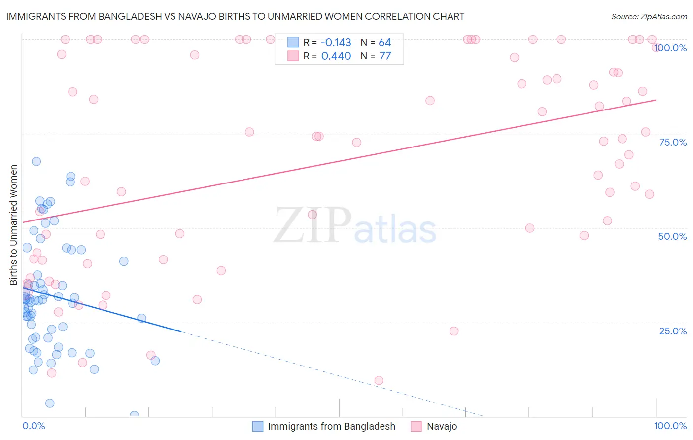 Immigrants from Bangladesh vs Navajo Births to Unmarried Women