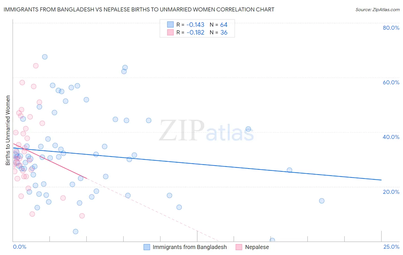 Immigrants from Bangladesh vs Nepalese Births to Unmarried Women