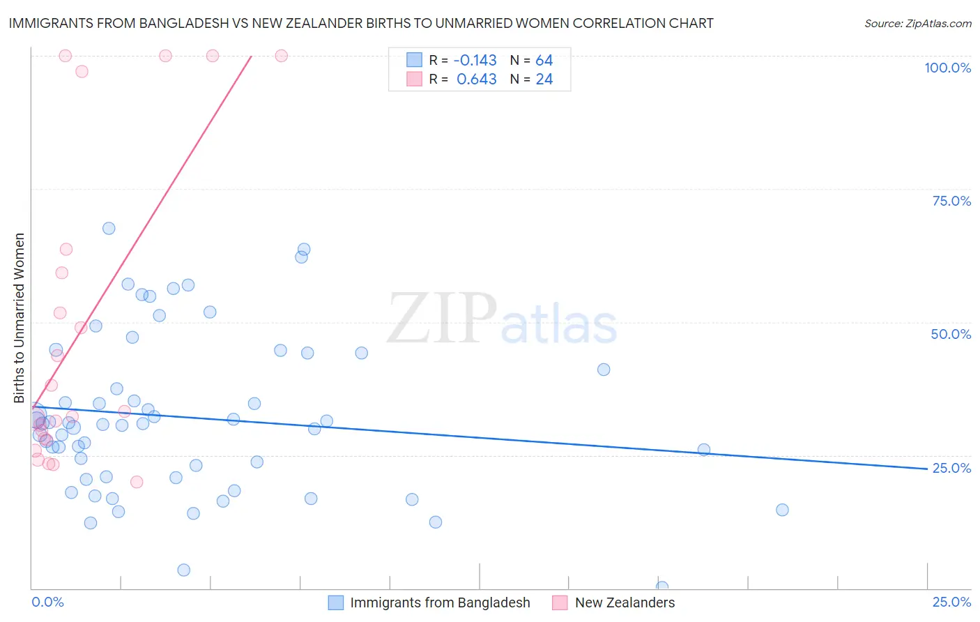 Immigrants from Bangladesh vs New Zealander Births to Unmarried Women
