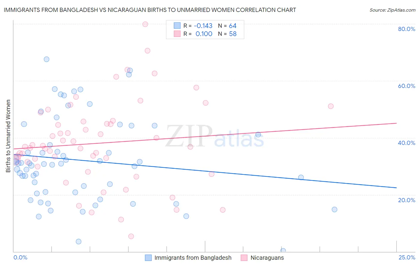 Immigrants from Bangladesh vs Nicaraguan Births to Unmarried Women