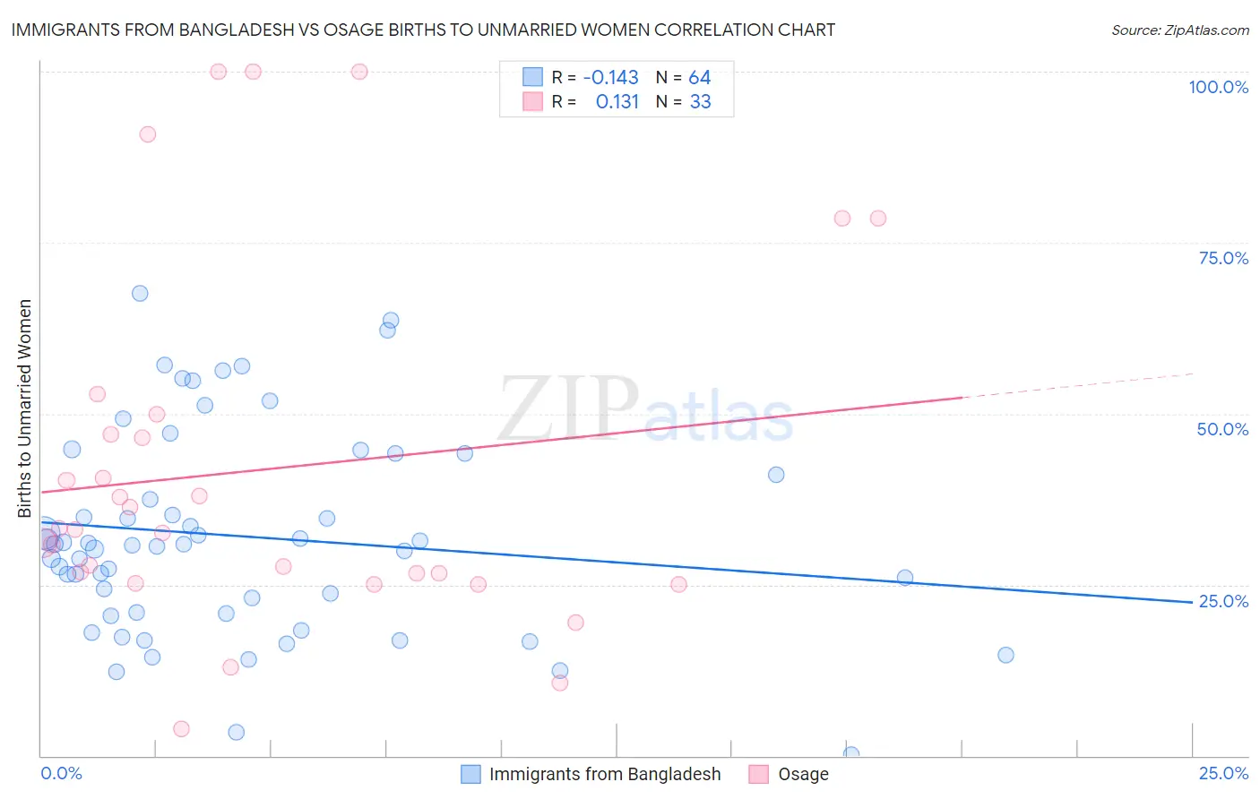 Immigrants from Bangladesh vs Osage Births to Unmarried Women