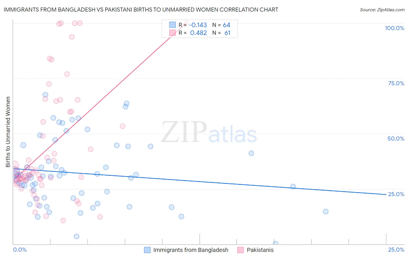 Immigrants from Bangladesh vs Pakistani Births to Unmarried Women