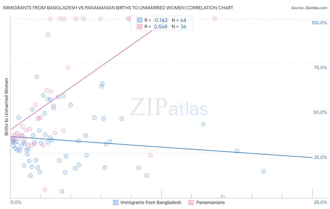 Immigrants from Bangladesh vs Panamanian Births to Unmarried Women
