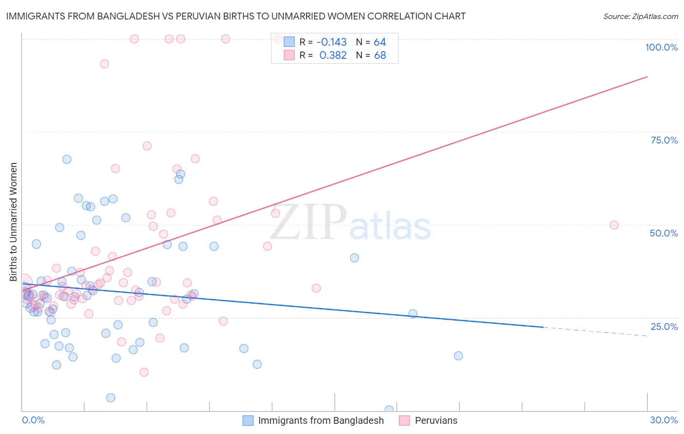 Immigrants from Bangladesh vs Peruvian Births to Unmarried Women