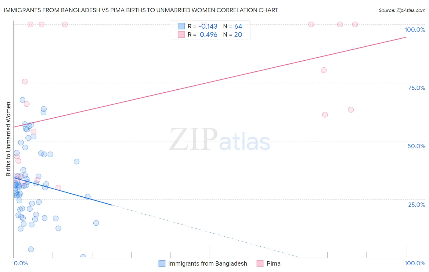 Immigrants from Bangladesh vs Pima Births to Unmarried Women