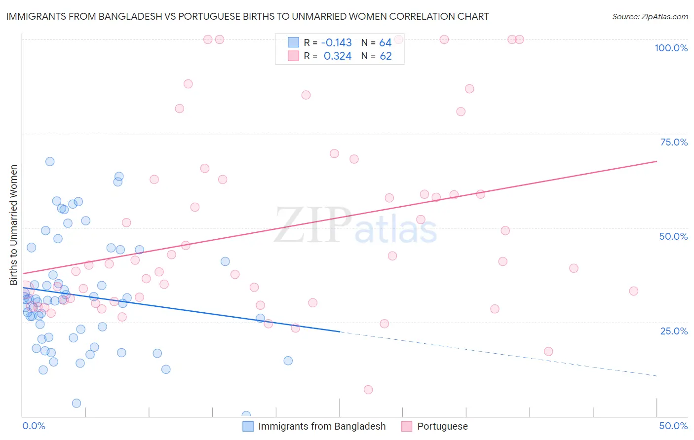 Immigrants from Bangladesh vs Portuguese Births to Unmarried Women