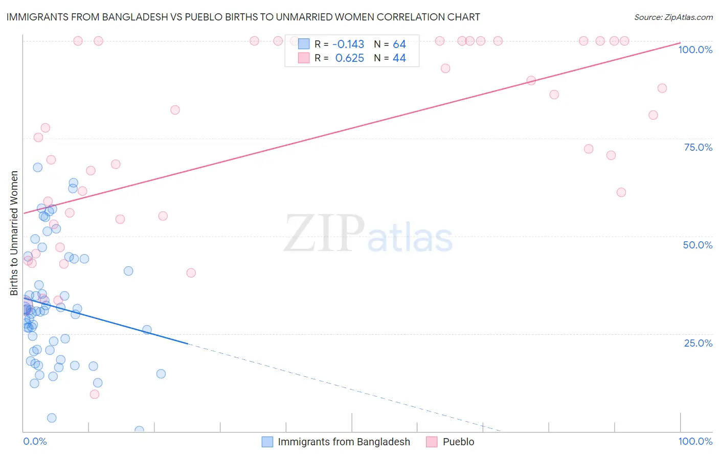 Immigrants from Bangladesh vs Pueblo Births to Unmarried Women