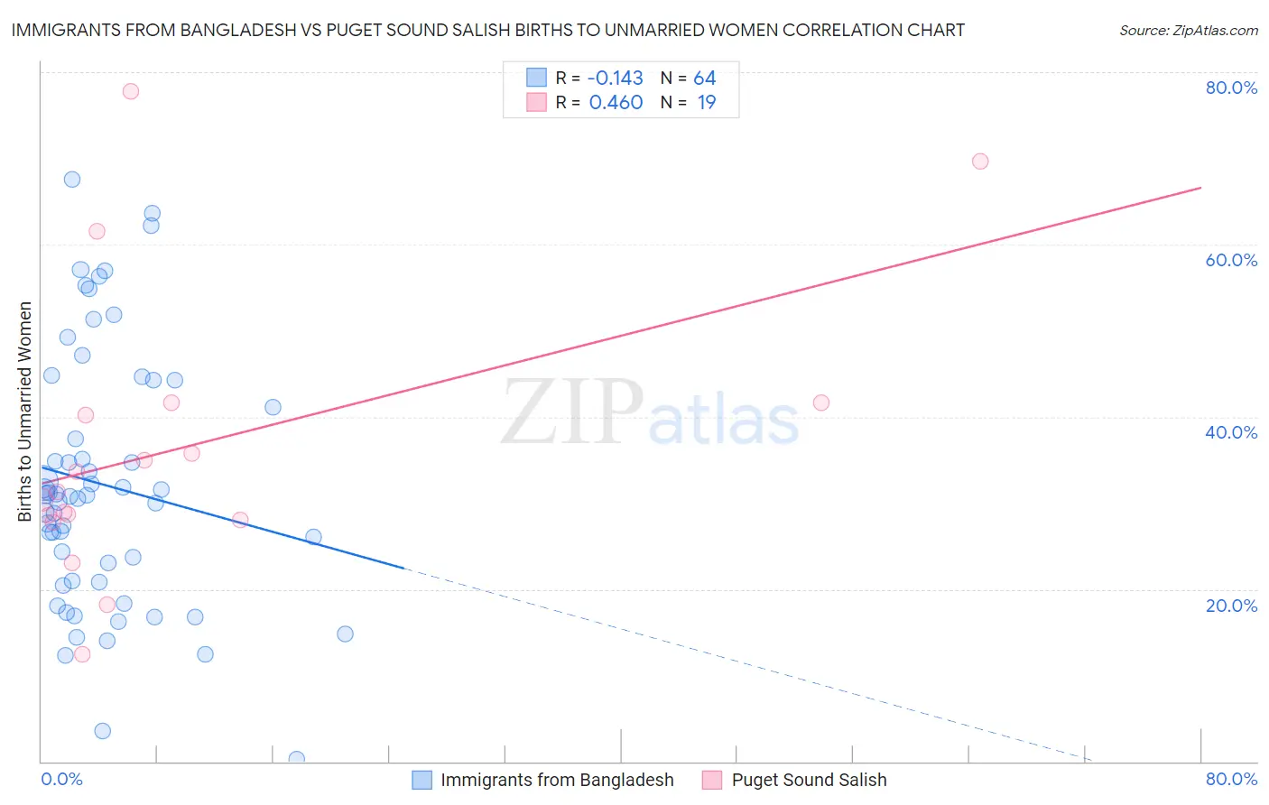 Immigrants from Bangladesh vs Puget Sound Salish Births to Unmarried Women