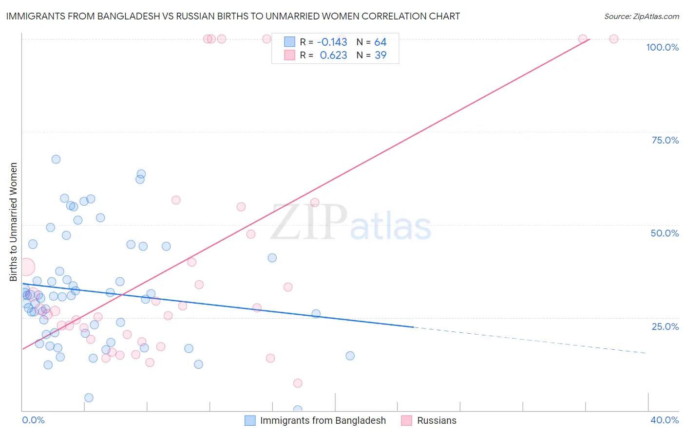 Immigrants from Bangladesh vs Russian Births to Unmarried Women