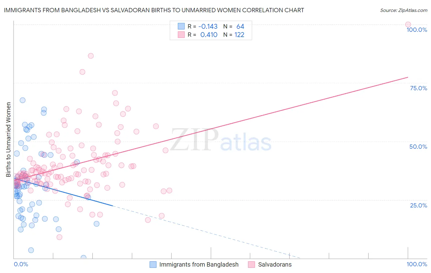 Immigrants from Bangladesh vs Salvadoran Births to Unmarried Women