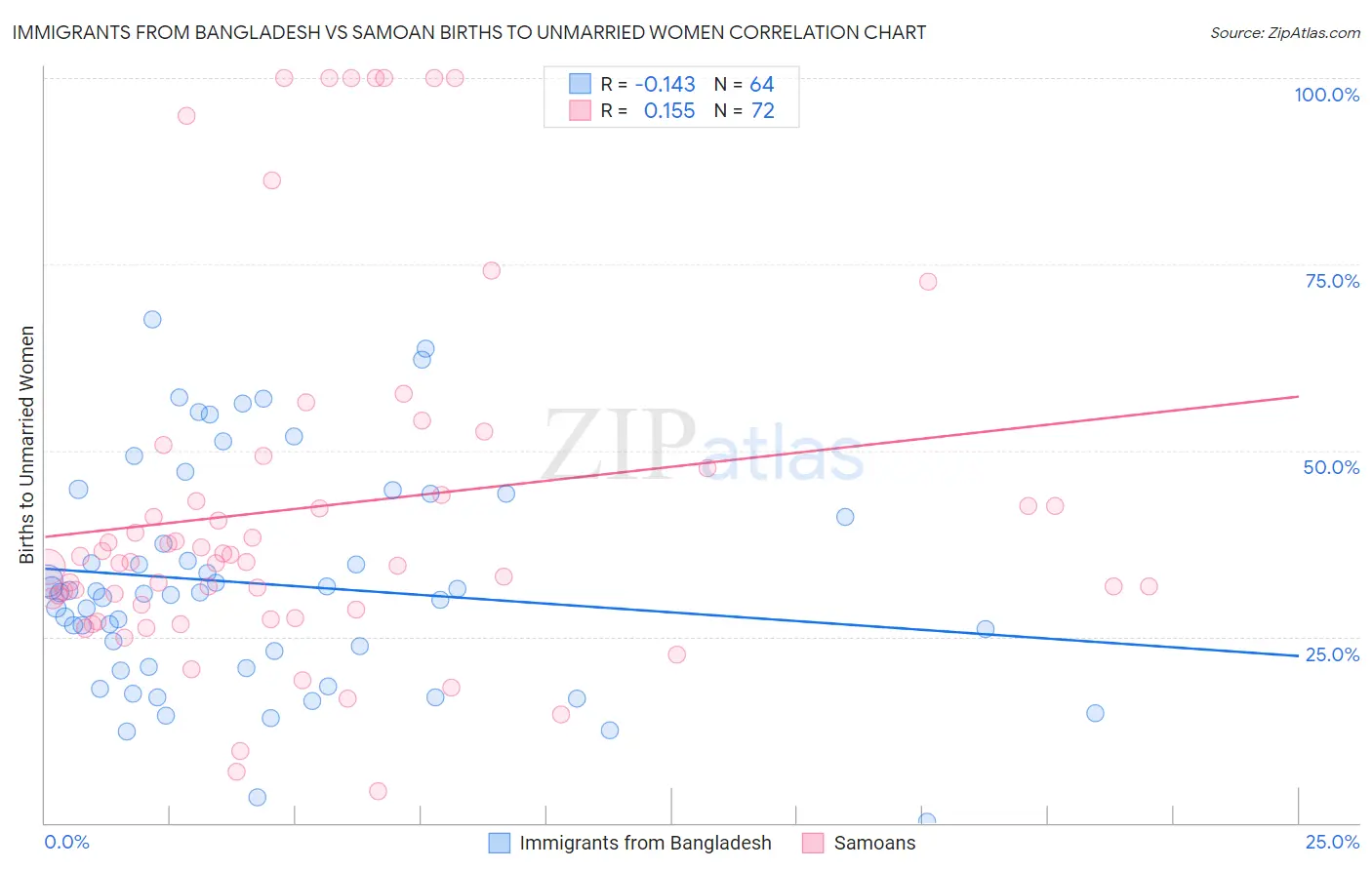 Immigrants from Bangladesh vs Samoan Births to Unmarried Women
