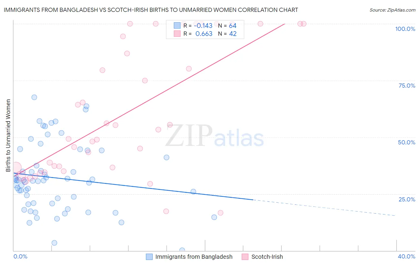 Immigrants from Bangladesh vs Scotch-Irish Births to Unmarried Women