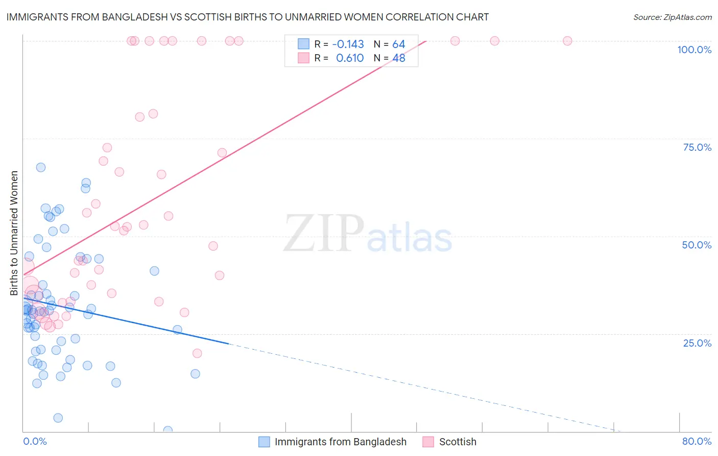 Immigrants from Bangladesh vs Scottish Births to Unmarried Women