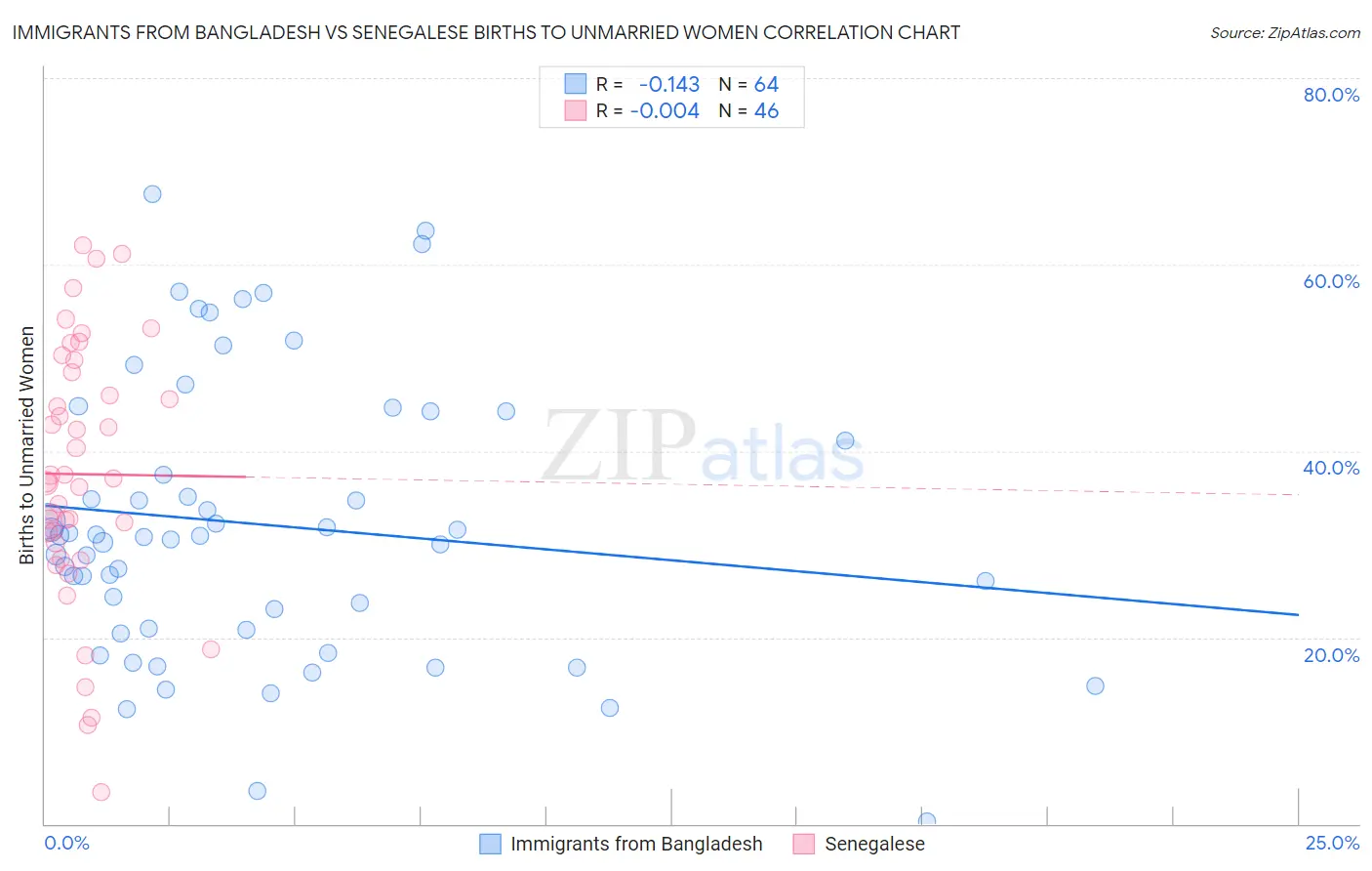Immigrants from Bangladesh vs Senegalese Births to Unmarried Women