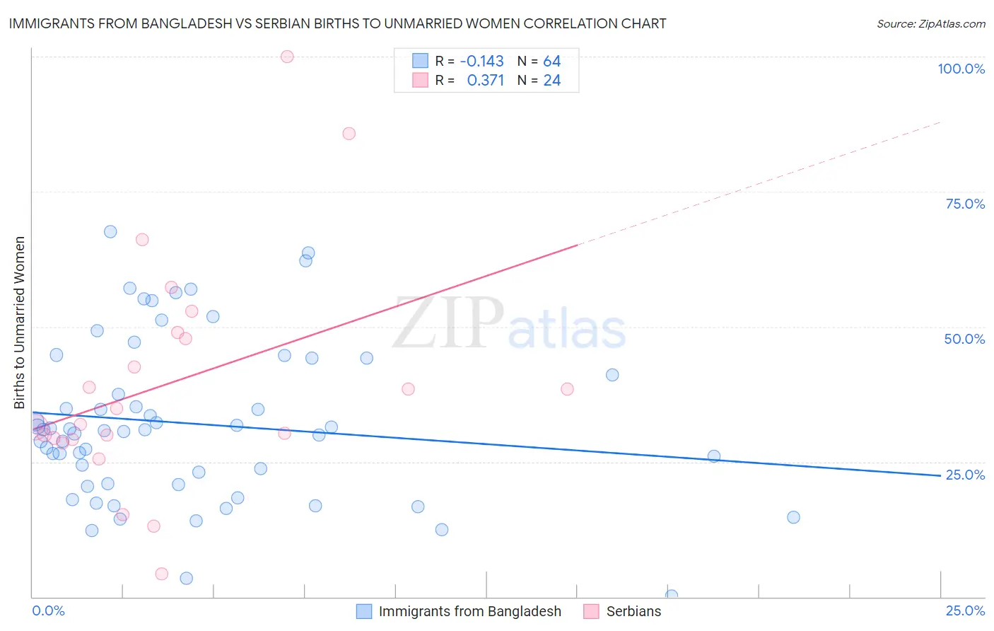 Immigrants from Bangladesh vs Serbian Births to Unmarried Women