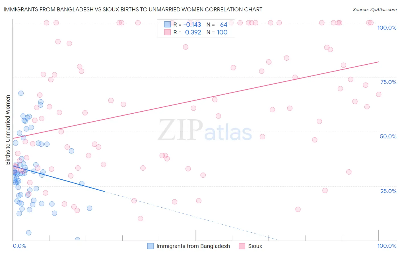 Immigrants from Bangladesh vs Sioux Births to Unmarried Women
