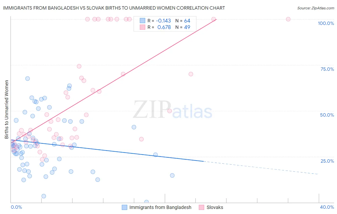 Immigrants from Bangladesh vs Slovak Births to Unmarried Women