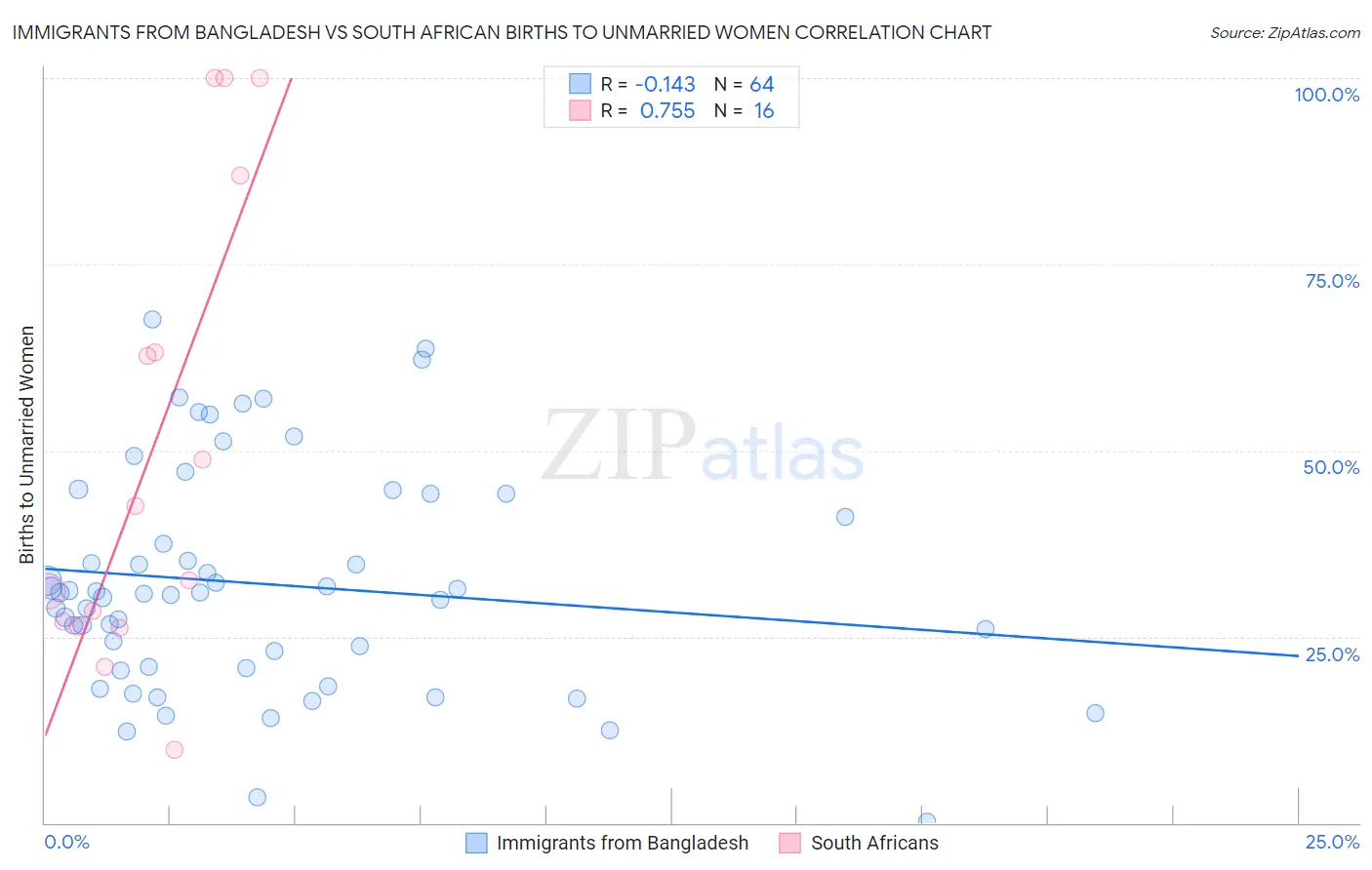 Immigrants from Bangladesh vs South African Births to Unmarried Women