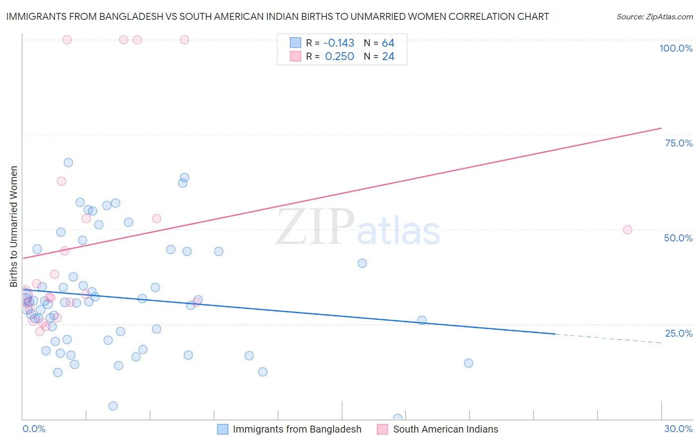 Immigrants from Bangladesh vs South American Indian Births to Unmarried Women