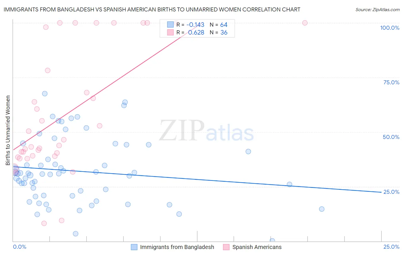 Immigrants from Bangladesh vs Spanish American Births to Unmarried Women