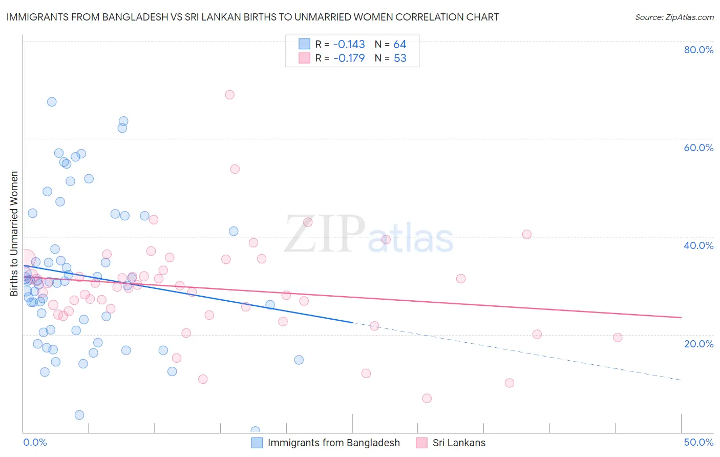 Immigrants from Bangladesh vs Sri Lankan Births to Unmarried Women