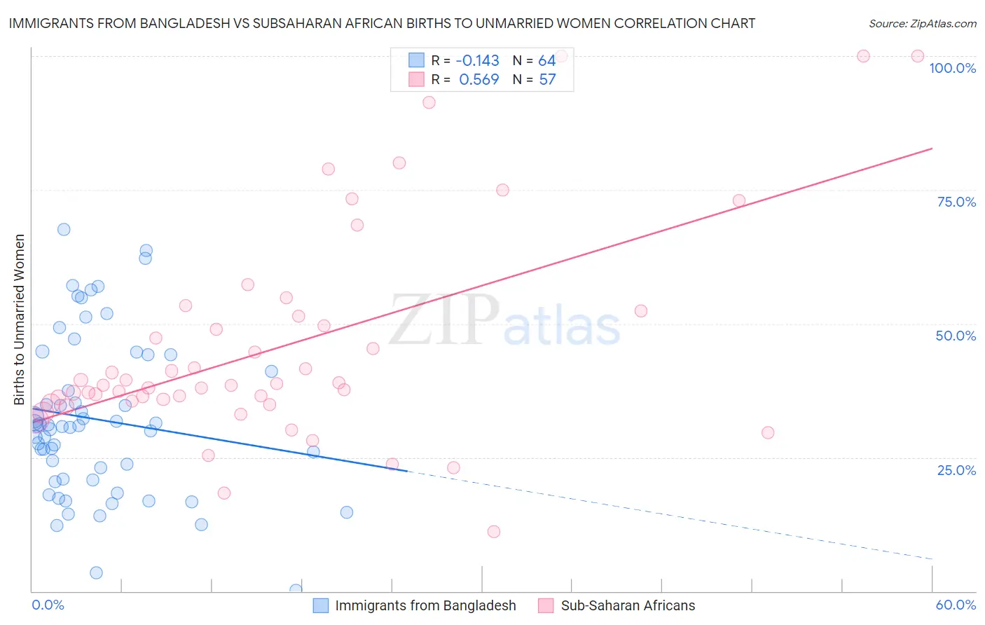 Immigrants from Bangladesh vs Subsaharan African Births to Unmarried Women