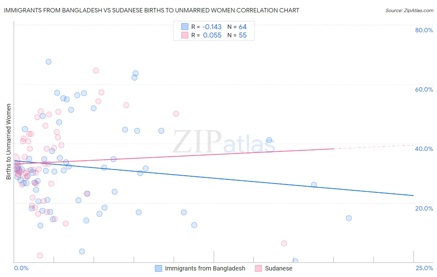 Immigrants from Bangladesh vs Sudanese Births to Unmarried Women