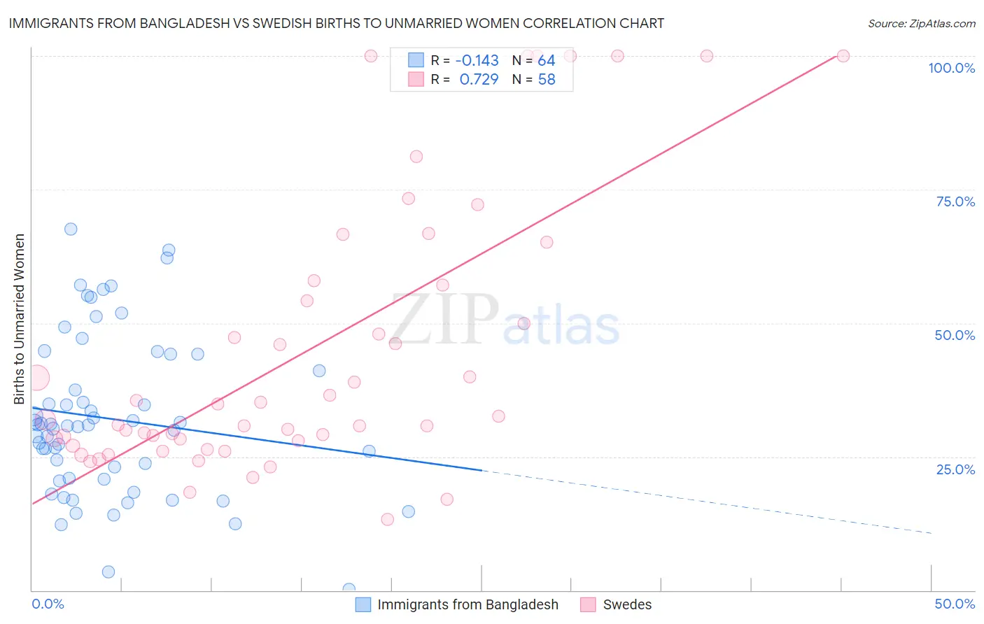 Immigrants from Bangladesh vs Swedish Births to Unmarried Women