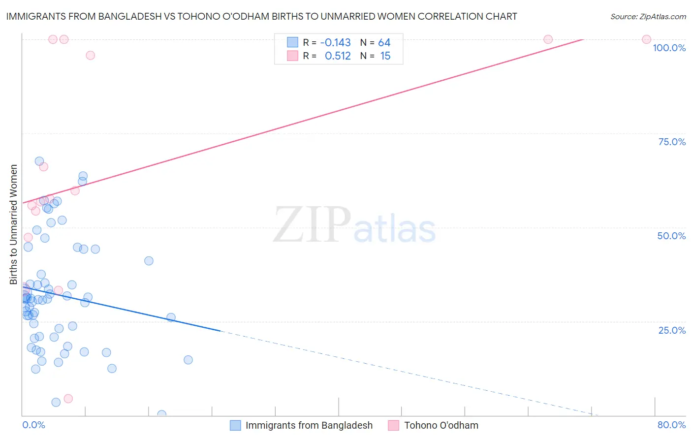 Immigrants from Bangladesh vs Tohono O'odham Births to Unmarried Women