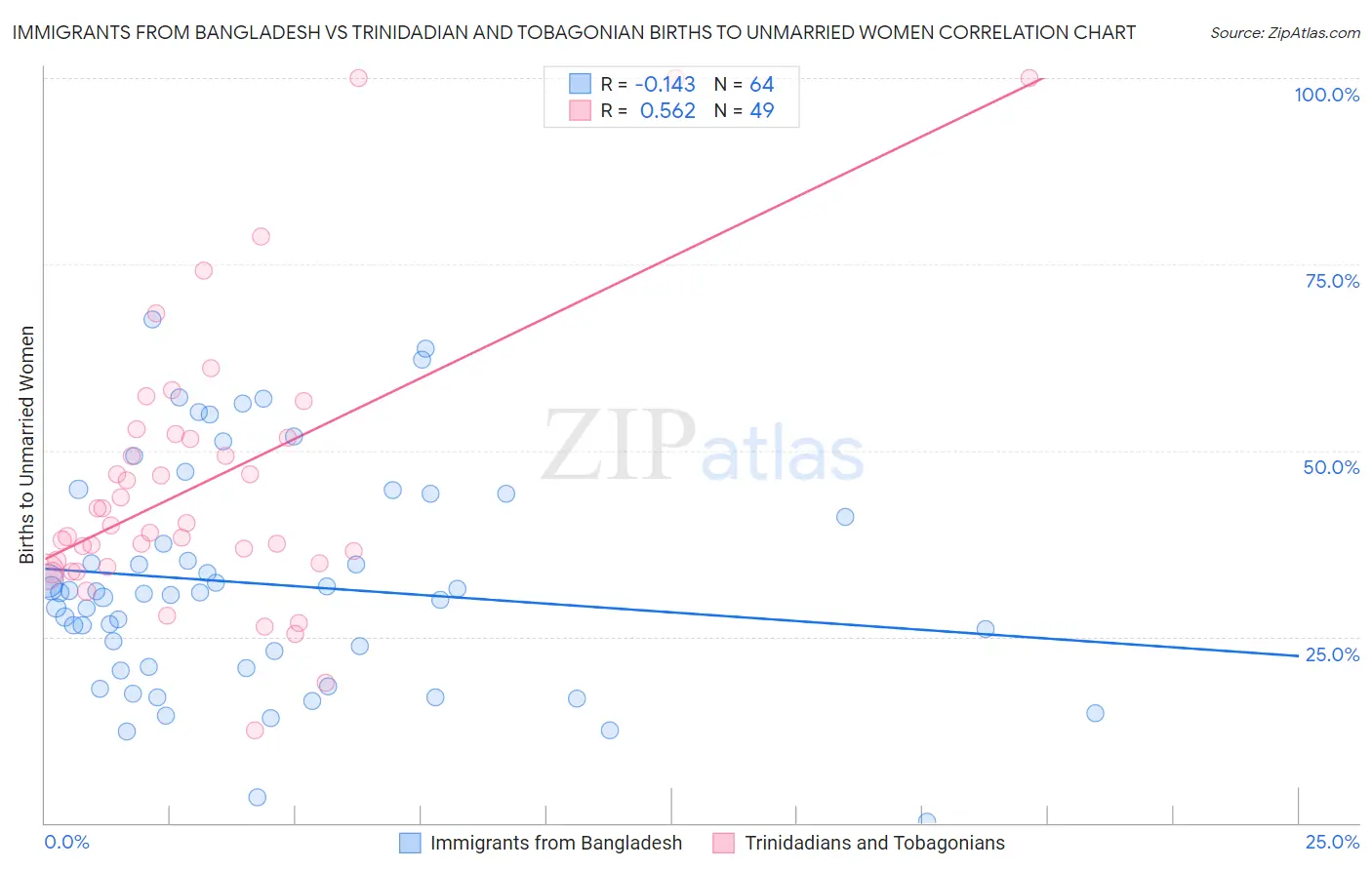 Immigrants from Bangladesh vs Trinidadian and Tobagonian Births to Unmarried Women