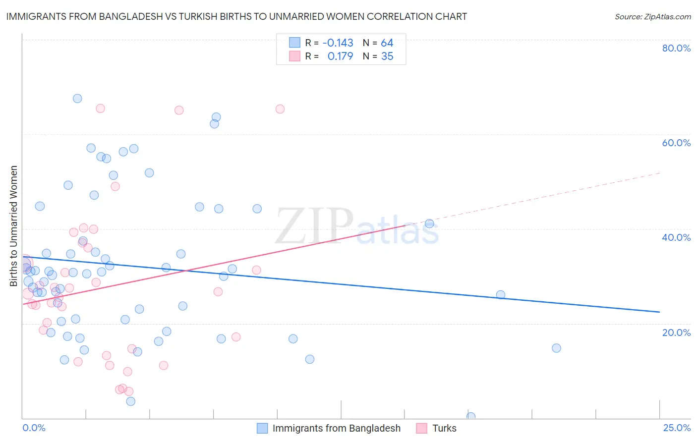 Immigrants from Bangladesh vs Turkish Births to Unmarried Women