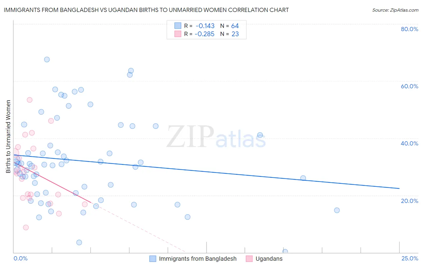 Immigrants from Bangladesh vs Ugandan Births to Unmarried Women