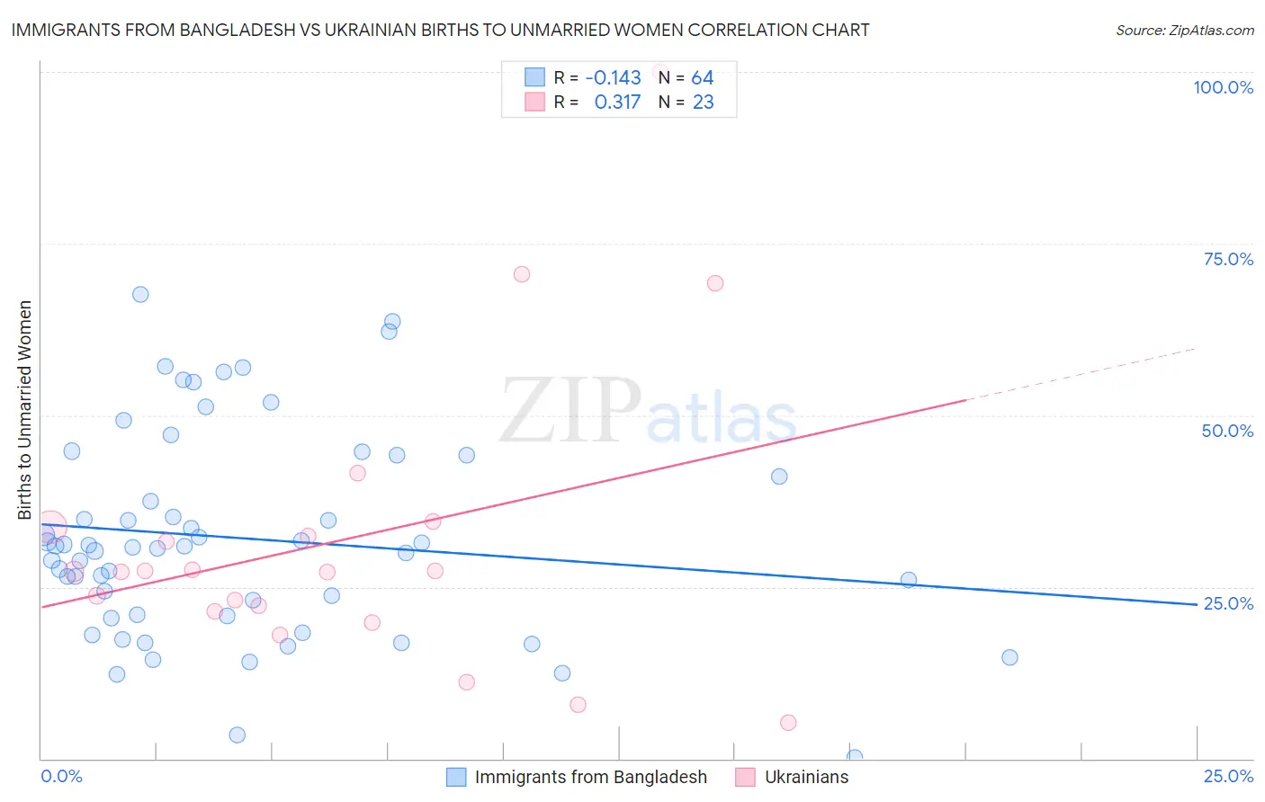 Immigrants from Bangladesh vs Ukrainian Births to Unmarried Women