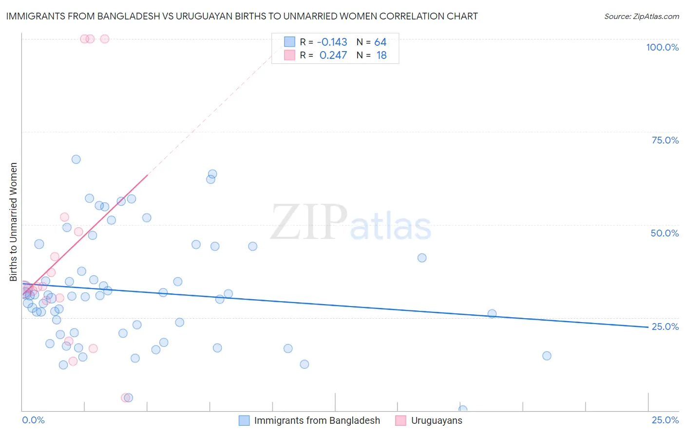 Immigrants from Bangladesh vs Uruguayan Births to Unmarried Women