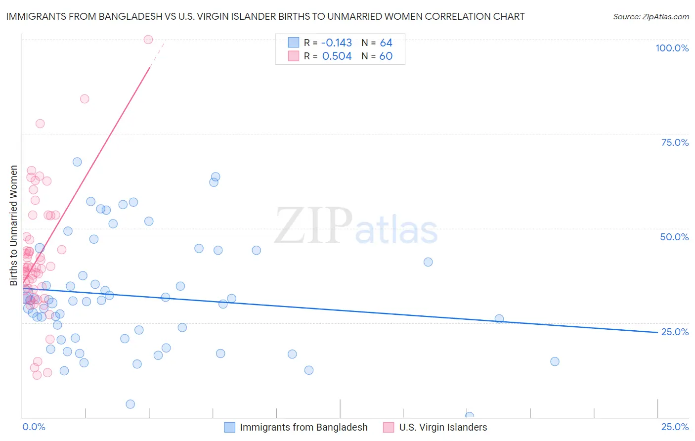 Immigrants from Bangladesh vs U.S. Virgin Islander Births to Unmarried Women