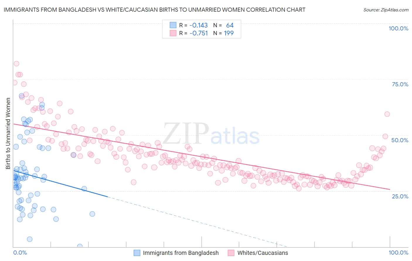 Immigrants from Bangladesh vs White/Caucasian Births to Unmarried Women