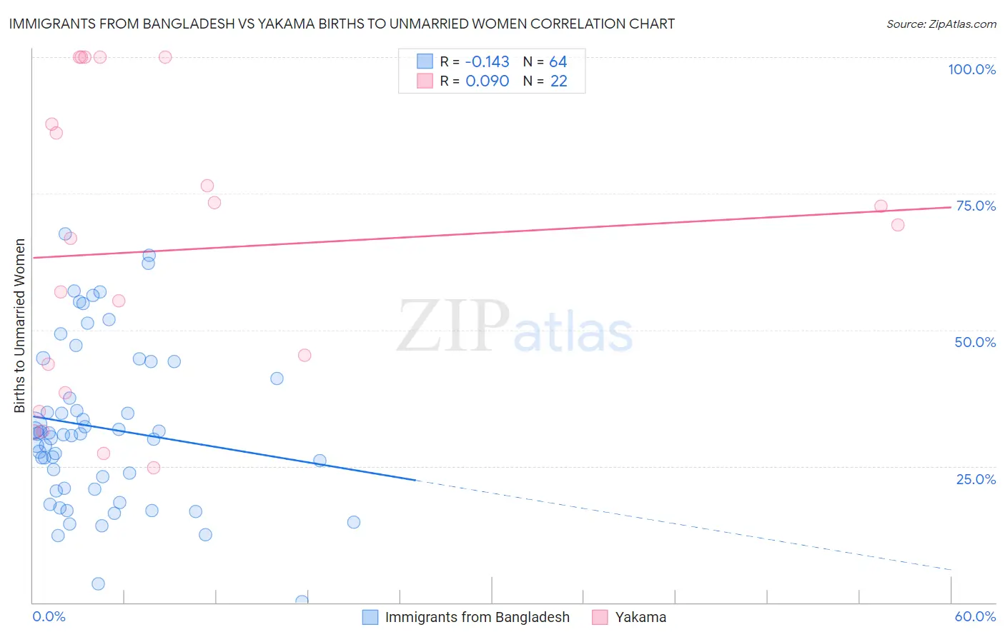 Immigrants from Bangladesh vs Yakama Births to Unmarried Women