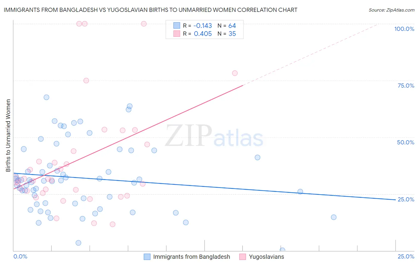 Immigrants from Bangladesh vs Yugoslavian Births to Unmarried Women