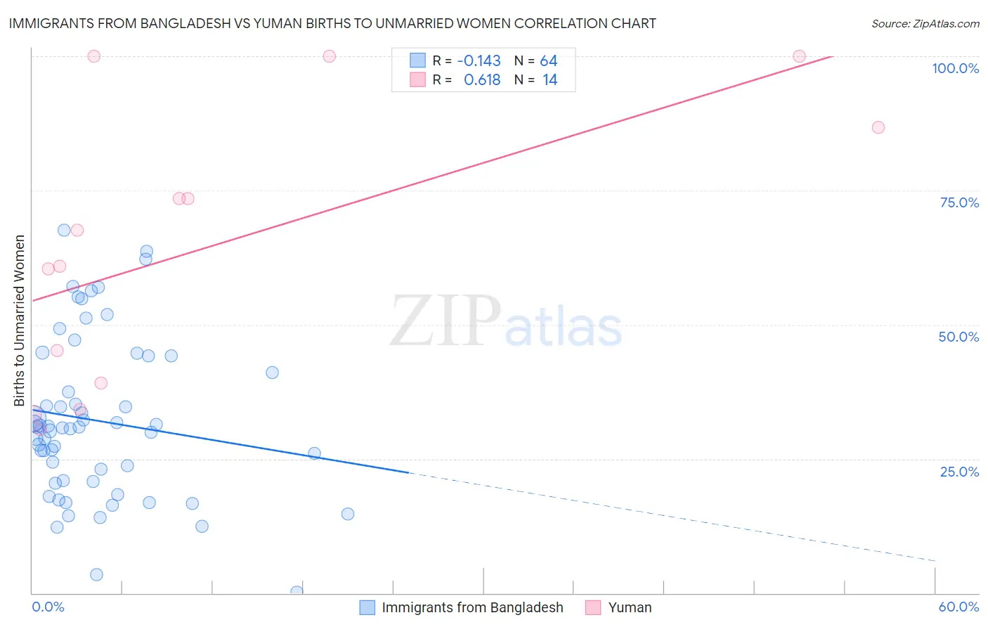Immigrants from Bangladesh vs Yuman Births to Unmarried Women