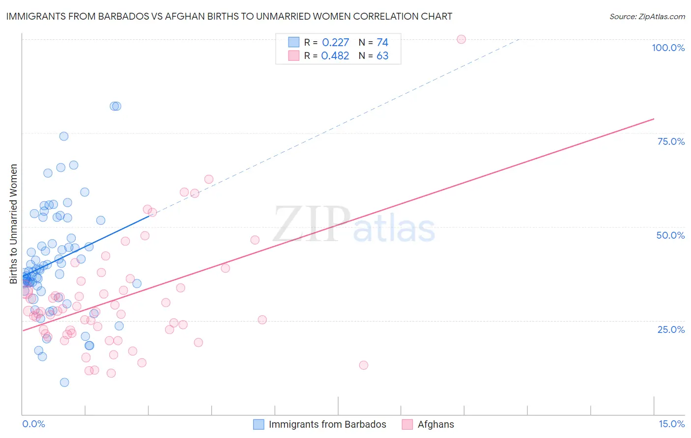 Immigrants from Barbados vs Afghan Births to Unmarried Women