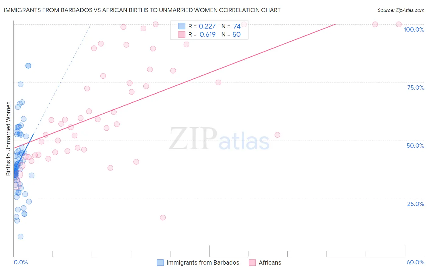 Immigrants from Barbados vs African Births to Unmarried Women