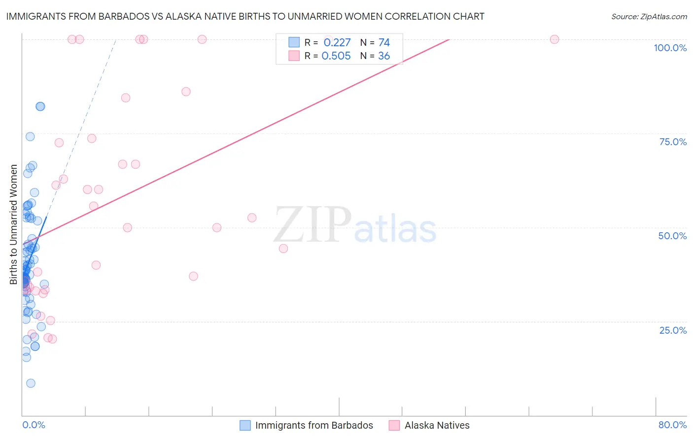 Immigrants from Barbados vs Alaska Native Births to Unmarried Women