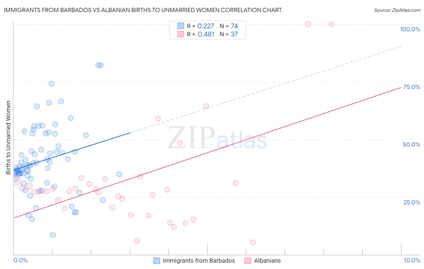 Immigrants from Barbados vs Albanian Births to Unmarried Women